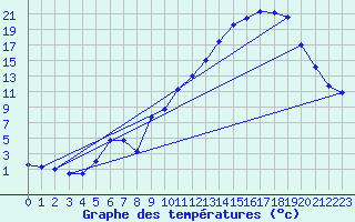Courbe de tempratures pour Embrun (05)