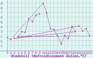 Courbe du refroidissement olien pour Sihcajavri