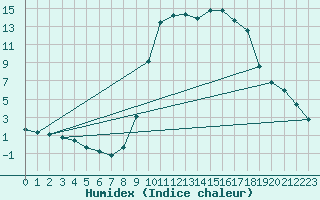 Courbe de l'humidex pour Bellefontaine (88)