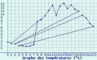 Courbe de tempratures pour Saint-Sorlin d