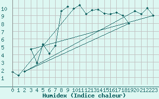 Courbe de l'humidex pour Wernigerode