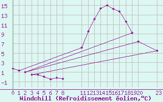 Courbe du refroidissement olien pour Grandfresnoy (60)