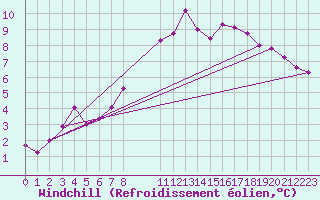 Courbe du refroidissement olien pour Grandfresnoy (60)