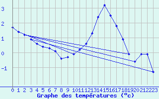 Courbe de tempratures pour Lachamp Raphal (07)