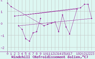 Courbe du refroidissement olien pour Fribourg (All)