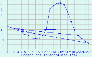 Courbe de tempratures pour Liefrange (Lu)