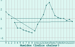 Courbe de l'humidex pour Montlimar (26)