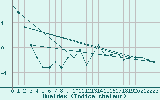 Courbe de l'humidex pour Fjaerland Bremuseet