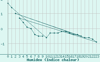 Courbe de l'humidex pour Boboc