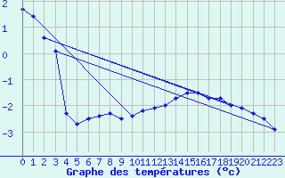 Courbe de tempratures pour Hoherodskopf-Vogelsberg