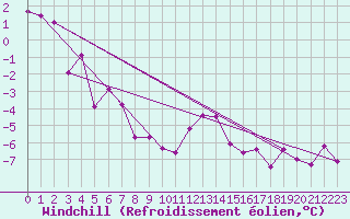 Courbe du refroidissement olien pour Semenicului Mountain Range