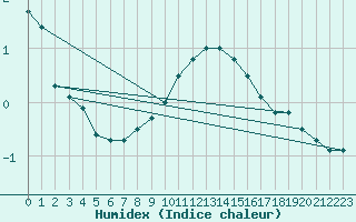 Courbe de l'humidex pour Hoogeveen Aws