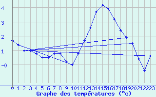 Courbe de tempratures pour La Comella (And)