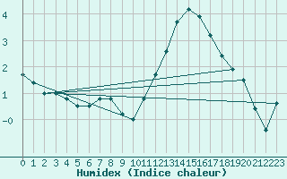 Courbe de l'humidex pour La Comella (And)