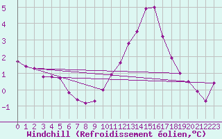 Courbe du refroidissement olien pour Gros-Rderching (57)