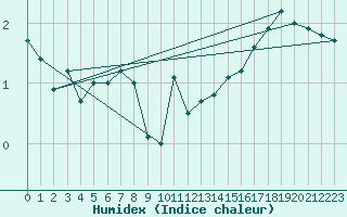 Courbe de l'humidex pour Chopok