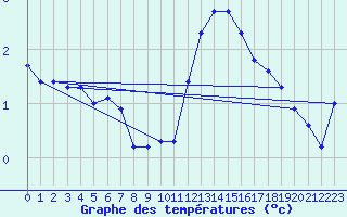 Courbe de tempratures pour Avril (54)