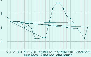 Courbe de l'humidex pour Avril (54)