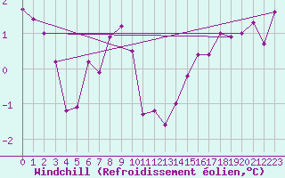 Courbe du refroidissement olien pour Elblag