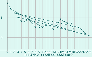 Courbe de l'humidex pour Harzgerode