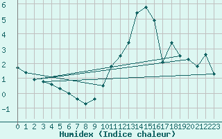 Courbe de l'humidex pour Nmes - Garons (30)