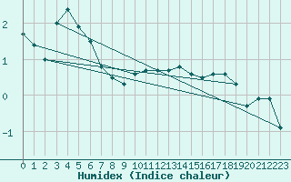 Courbe de l'humidex pour Courtelary