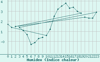 Courbe de l'humidex pour Limoges (87)