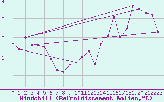 Courbe du refroidissement olien pour Vichy (03)