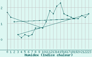 Courbe de l'humidex pour Bourg-Saint-Maurice (73)