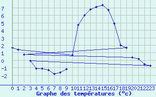 Courbe de tempratures pour Biscarrosse (40)