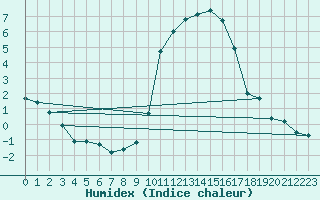 Courbe de l'humidex pour Biscarrosse (40)