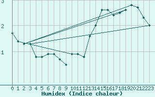 Courbe de l'humidex pour Woluwe-Saint-Pierre (Be)