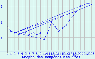 Courbe de tempratures pour Mont-Aigoual (30)