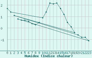 Courbe de l'humidex pour Villarzel (Sw)