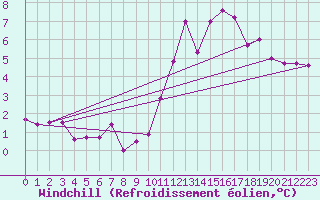 Courbe du refroidissement olien pour Bannalec (29)