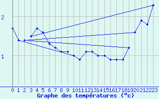 Courbe de tempratures pour Hoherodskopf-Vogelsberg