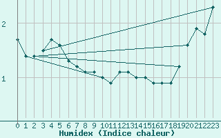 Courbe de l'humidex pour Hoherodskopf-Vogelsberg