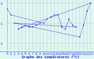 Courbe de tempratures pour Uto