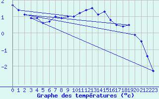 Courbe de tempratures pour Fichtelberg