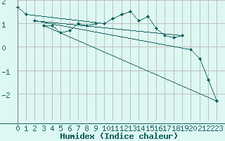 Courbe de l'humidex pour Fichtelberg