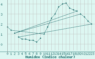 Courbe de l'humidex pour Leuchtturm Alte Weser