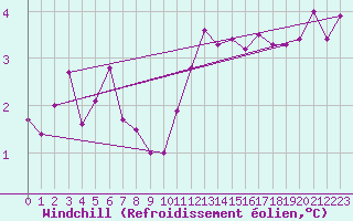 Courbe du refroidissement olien pour Meiningen