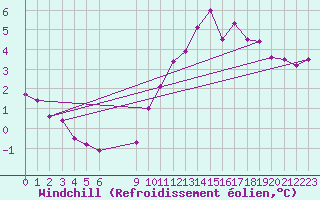 Courbe du refroidissement olien pour Douzens (11)