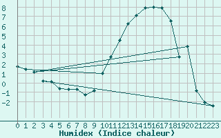 Courbe de l'humidex pour Lurcy-Lvis (03)