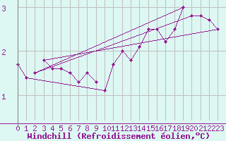 Courbe du refroidissement olien pour Rodkallen