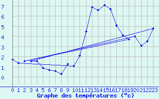 Courbe de tempratures pour Gruissan (11)