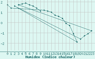 Courbe de l'humidex pour Rodkallen