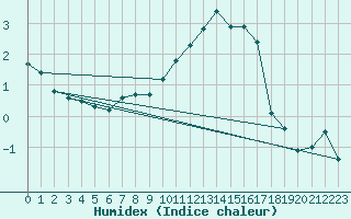 Courbe de l'humidex pour Schauenburg-Elgershausen