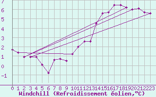 Courbe du refroidissement olien pour Michelstadt-Vielbrunn