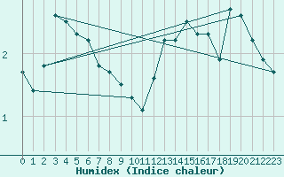 Courbe de l'humidex pour Izegem (Be)